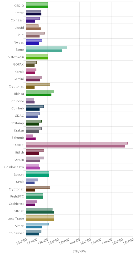 거래소별 이더리움 시황(위 1시간전, 아래 현재)