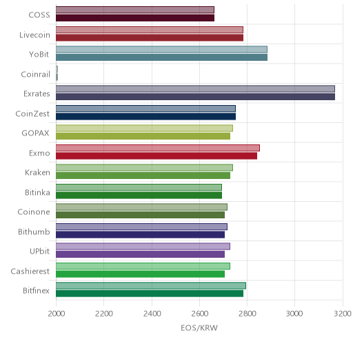 거래소별 이오스 시황(위 1시간전, 아래 현재)