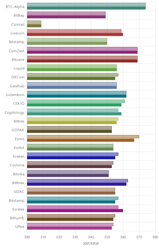 거래소별 리플 시황(위 1시간전, 아래 현재)