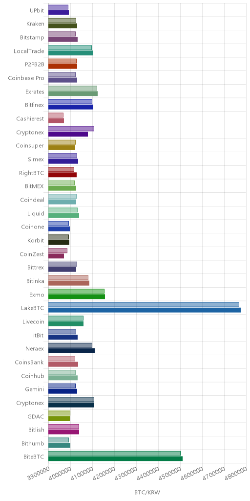 거래소별 비트코인 시황(위 1시간전, 아래 현재)