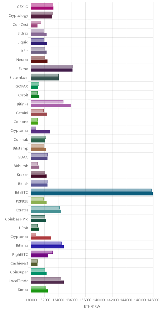 거래소별 이더리움 시황(위 1시간전, 아래 현재)
