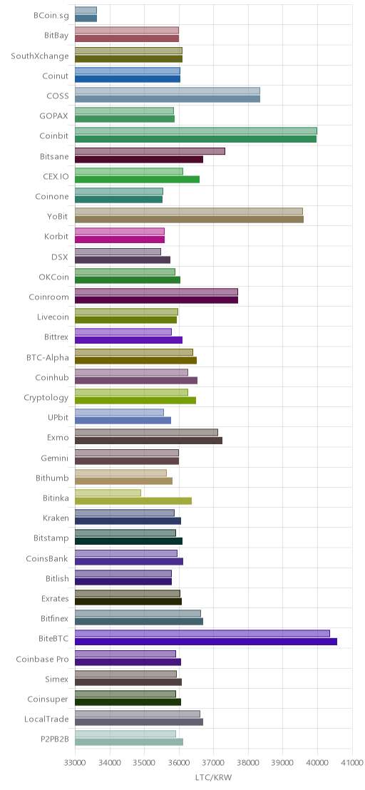 거래소별 라이트코인 시황(위 1시간전, 아래 현재)