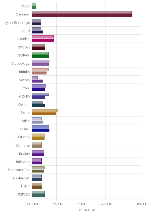 거래소별 비트코인 캐시 시황(위 1시간전, 아래 현재)