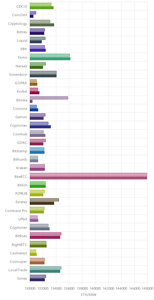 거래소별 이더리움 시황(위 1시간전, 아래 현재)