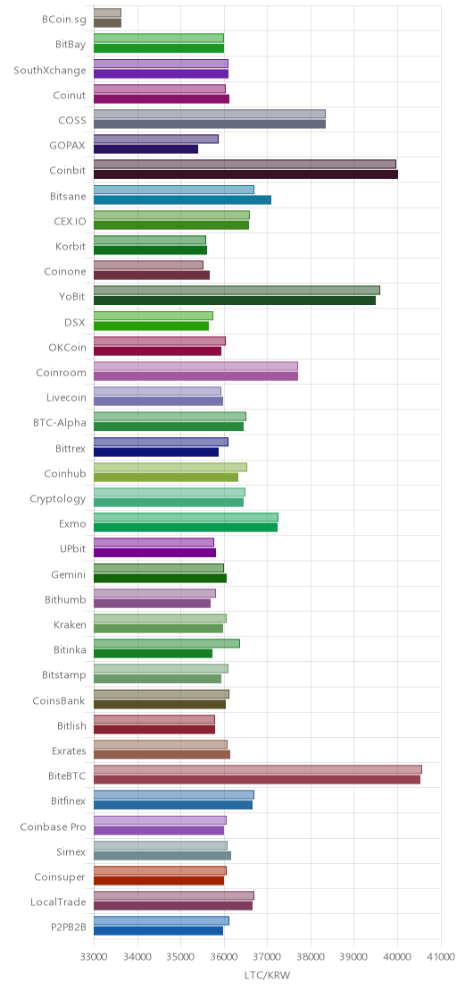 거래소별 라이트코인 시황(위 1시간전, 아래 현재)