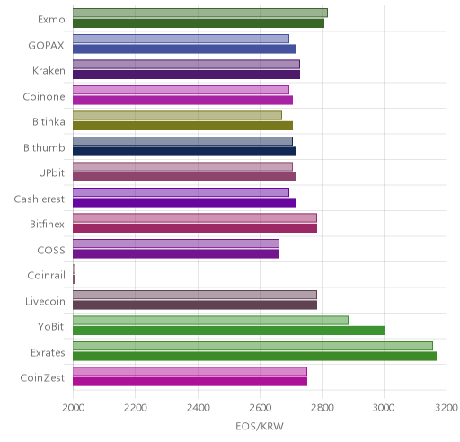 거래소별 이오스 시황(위 1시간전, 아래 현재)