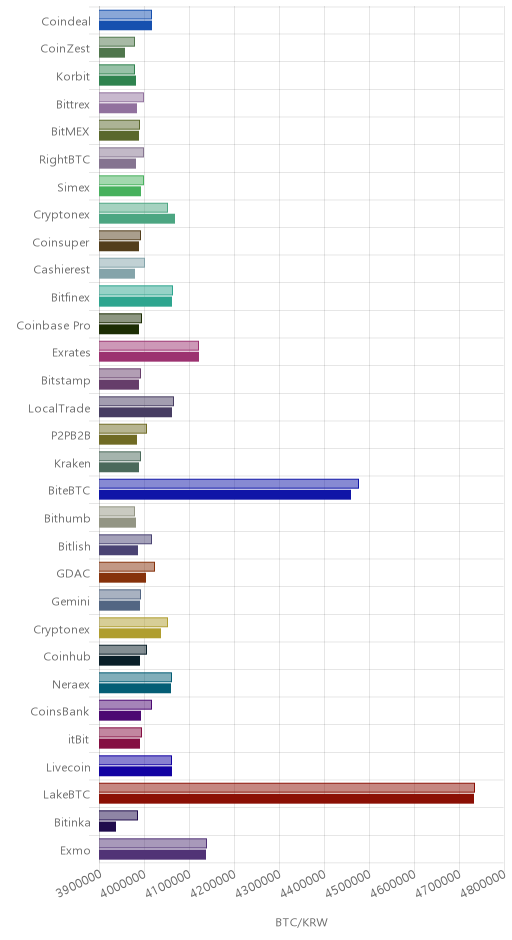 거래소별 비트코인 시황(위 1시간전, 아래 현재)