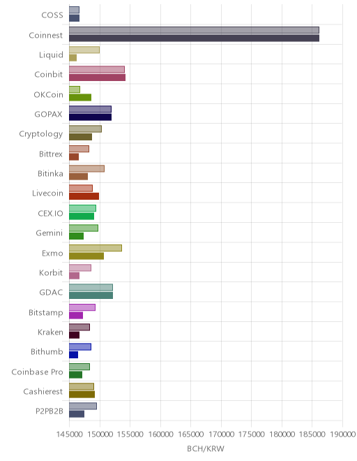 거래소별 비트코인 캐시 시황(위 1시간전, 아래 현재)