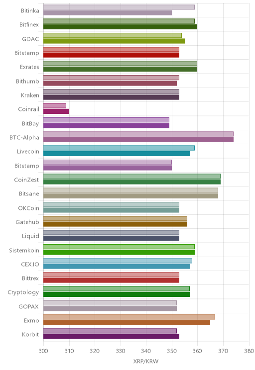 거래소별 리플 시황(위 1시간전, 아래 현재)