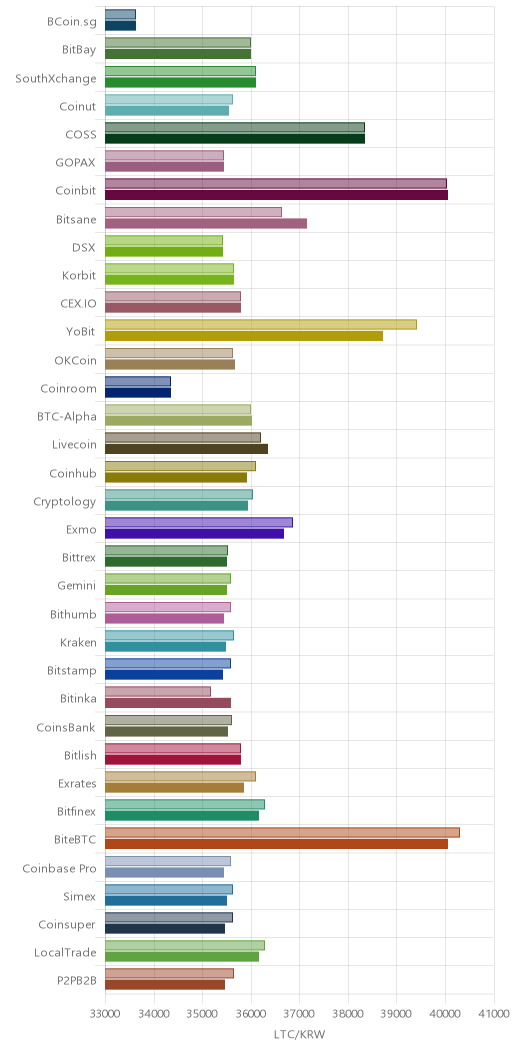 거래소별 라이트코인 시황(위 1시간전, 아래 현재)
