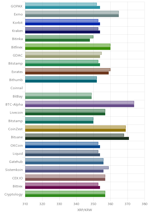 거래소별 리플 시황(위 1시간전, 아래 현재)