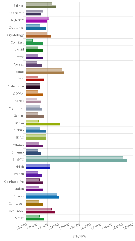 거래소별 이더리움 시황(위 1시간전, 아래 현재)
