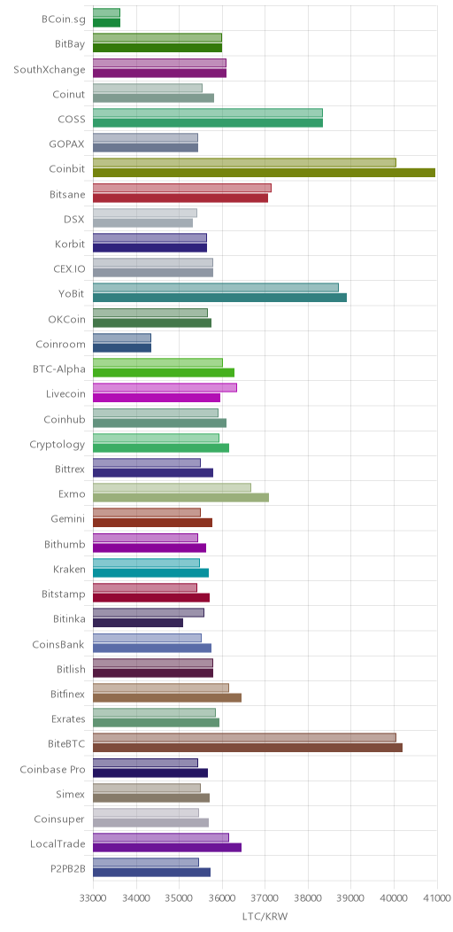 거래소별 라이트코인 시황(위 1시간전, 아래 현재)