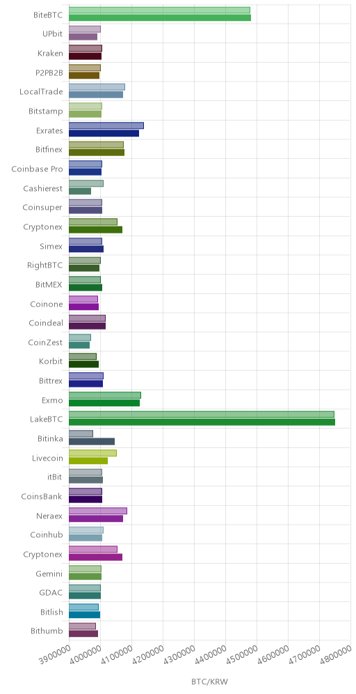 거래소별 비트코인 시황(위 1시간전, 아래 현재)