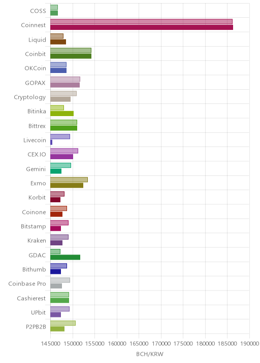 거래소별 비트코인 캐시 시황(위 1시간전, 아래 현재)