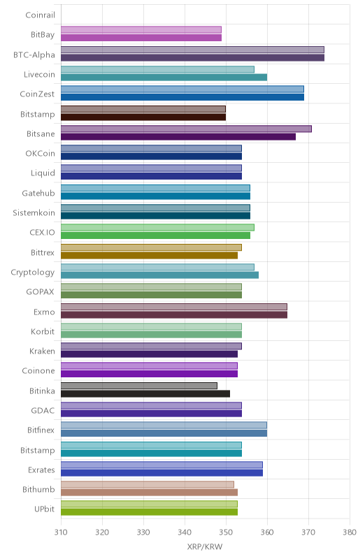 거래소별 리플 시황(위 1시간전, 아래 현재)