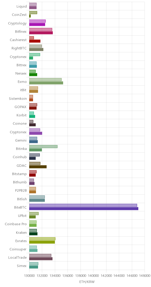 거래소별 이더리움 시황(위 1시간전, 아래 현재)