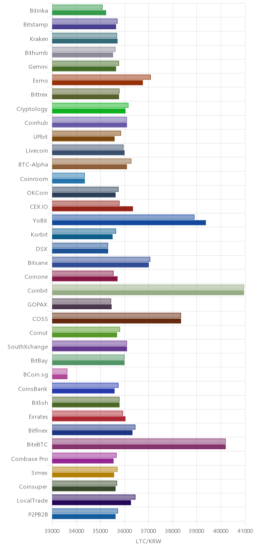 거래소별 라이트코인 시황(위 1시간전, 아래 현재)
