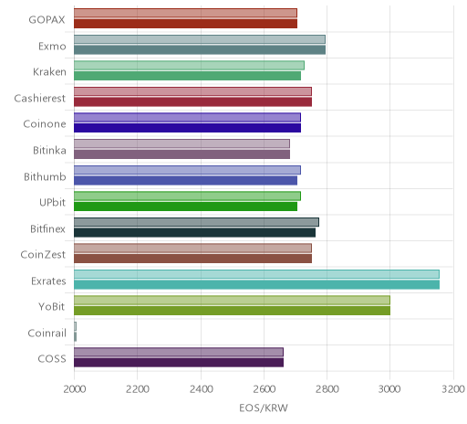 거래소별 이오스 시황(위 1시간전, 아래 현재)