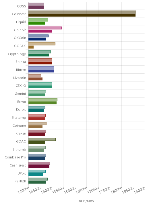 거래소별 비트코인 캐시 시황(위 1시간전, 아래 현재)