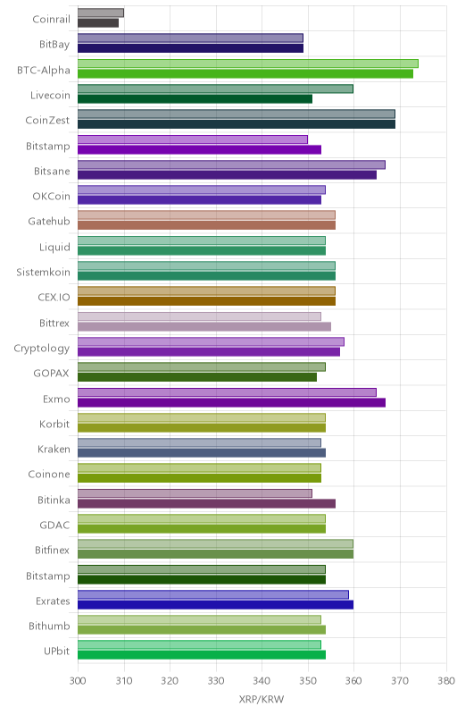 거래소별 리플 시황(위 1시간전, 아래 현재)