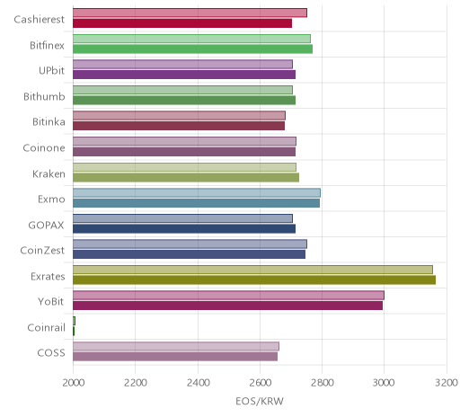 거래소별 이오스 시황(위 1시간전, 아래 현재)