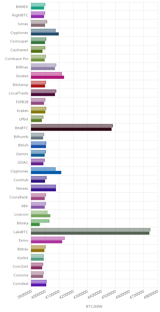 거래소별 비트코인 시황(위 1시간전, 아래 현재)