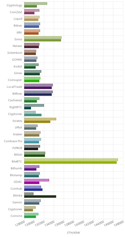 거래소별 이더리움 시황(위 1시간전, 아래 현재)