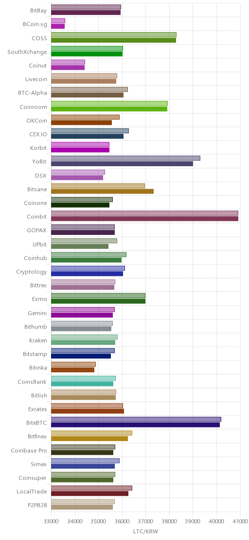거래소별 라이트코인 시황(위 1시간전, 아래 현재)