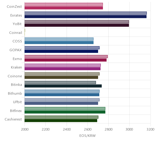 거래소별 이오스 시황(위 1시간전, 아래 현재)