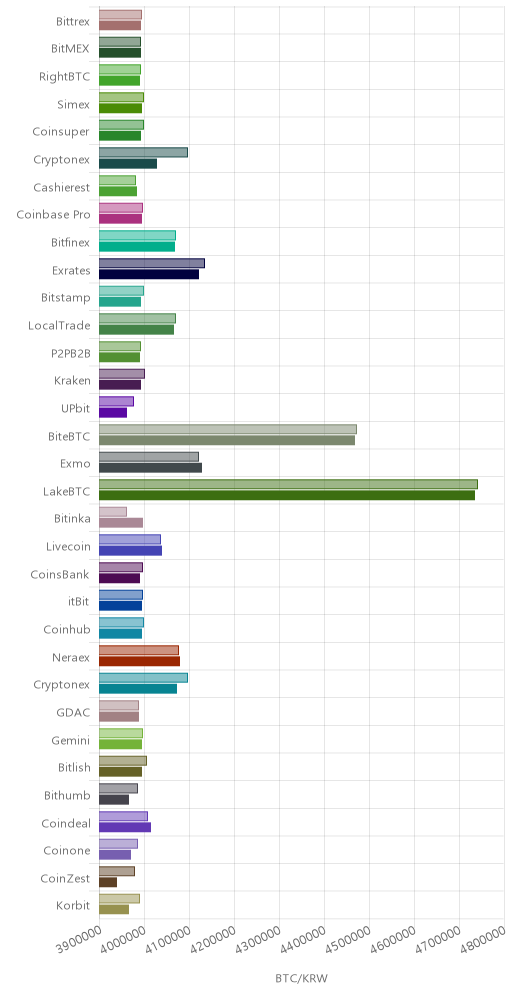 거래소별 비트코인 시황(위 1시간전, 아래 현재)