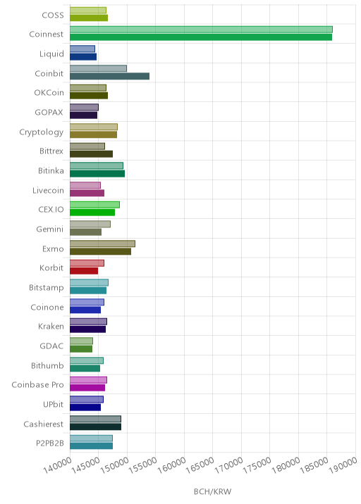 거래소별 비트코인 캐시 시황(위 1시간전, 아래 현재)