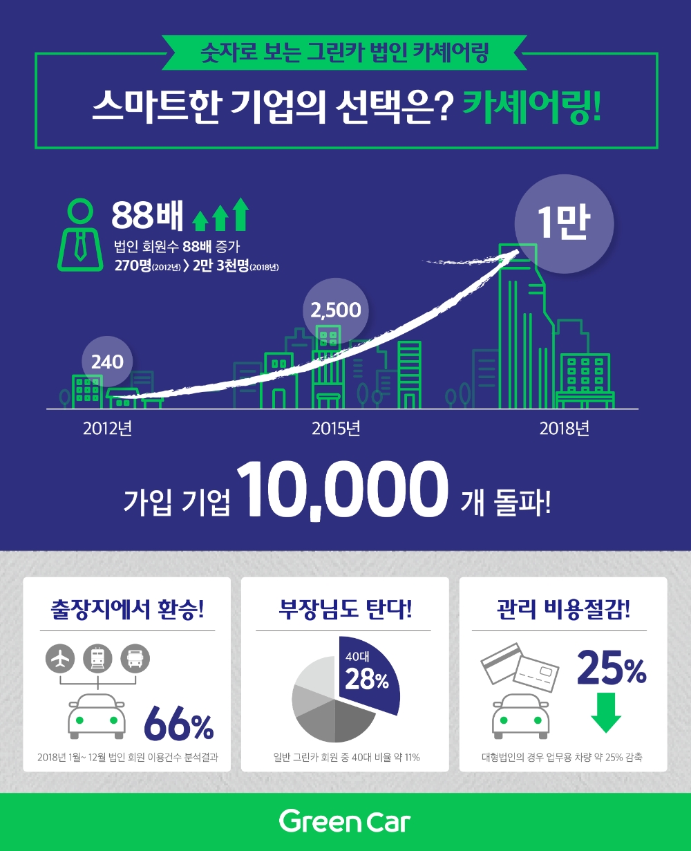 그린카, 법인형 카셰어링 서비스 가입 기업 1만개 돌파