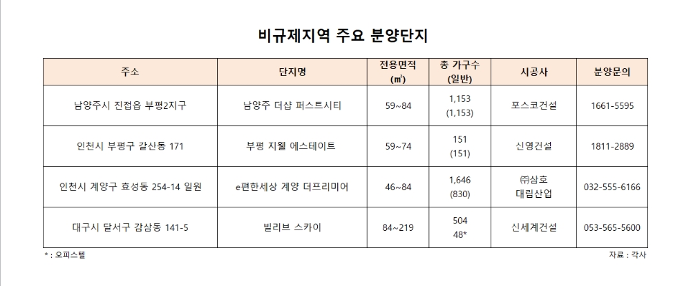 강도 높아진 청약시장…규제 빗겨간 ‘무풍지대’ 눈길
