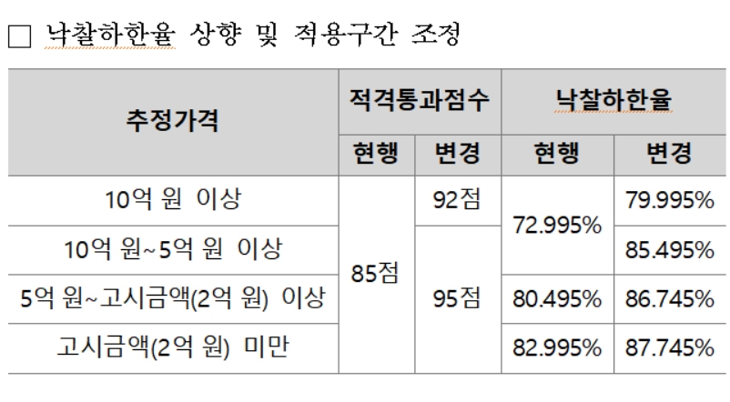 LH, 건설기술 품질 향상 위해 용역 심사기준 개정