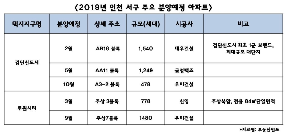 인천 분양시장 ‘서구’ 몰리는 이유는?