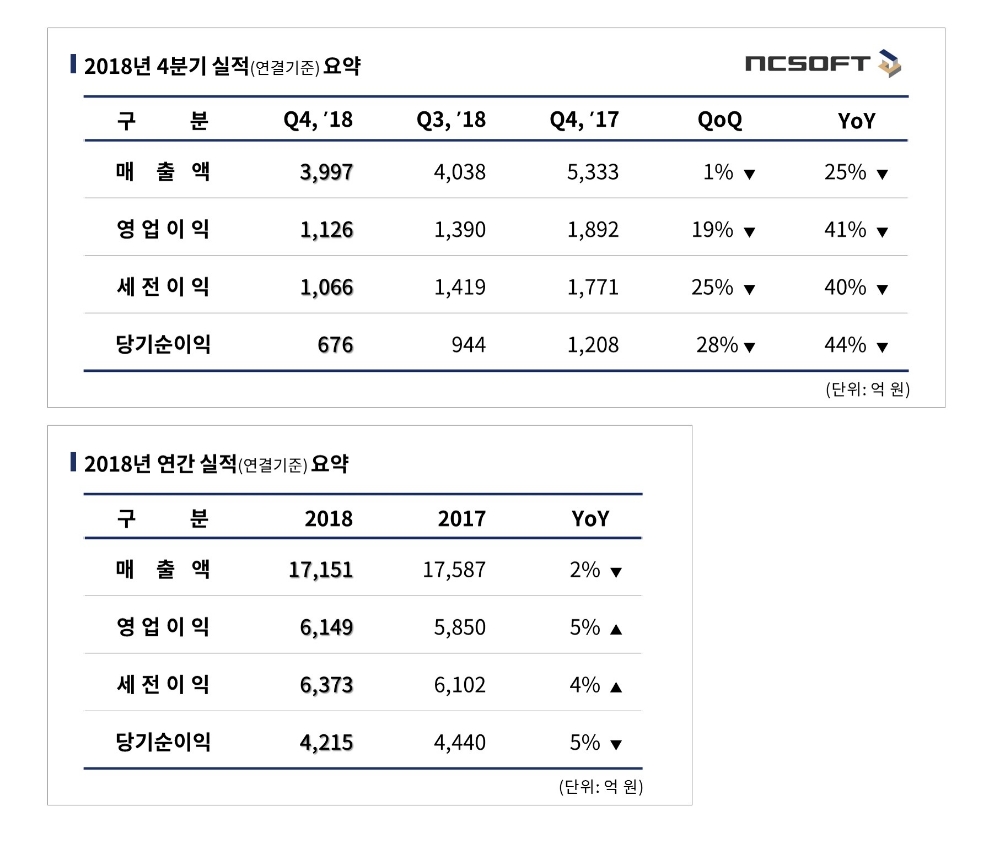 엔씨소프트, 2018년 매출 1조 7,151억, 영업이익 6,149억…리니지 전년 대비 39% 성장
