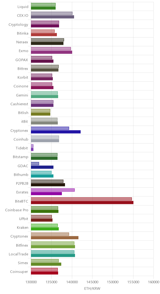 거래소별 이더리움 시황(위 1시간전, 아래 현재)