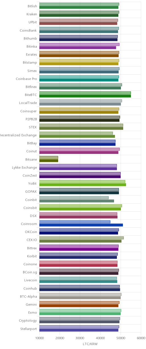 거래소별 라이트코인 시황(위 1시간전, 아래 현재)