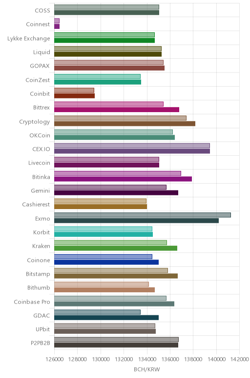 거래소별 비트코인 캐시 시황(위 1시간전, 아래 현재)