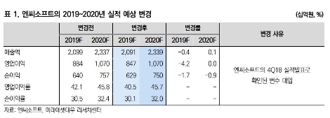 자료=미래에셋대우