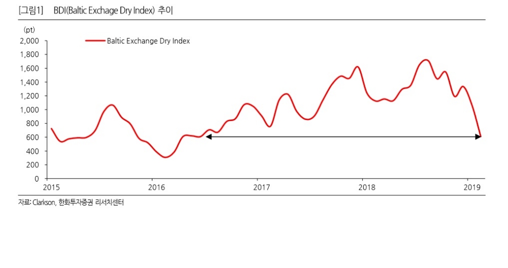 브라질 댐 붕괴에 벌크선 운임지수 50% 급하락
