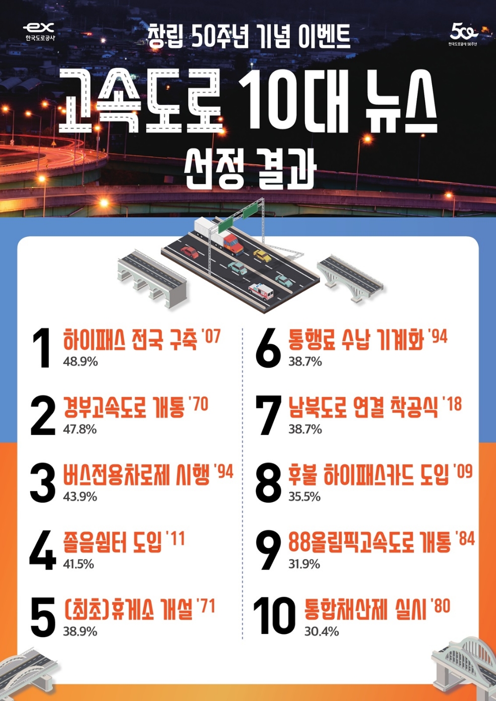 한국도로공사 50년, 국민이 뽑은 ‘고속도로 10대 뉴스’ 발표