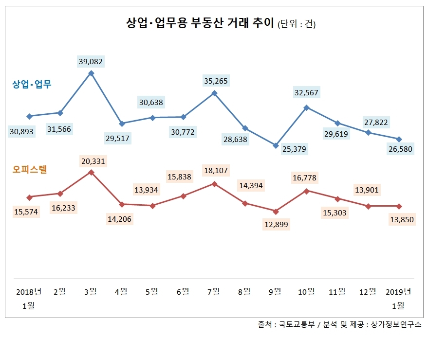 상업‧업무용부동산 거래량 석달째 ‘뚝뚝’