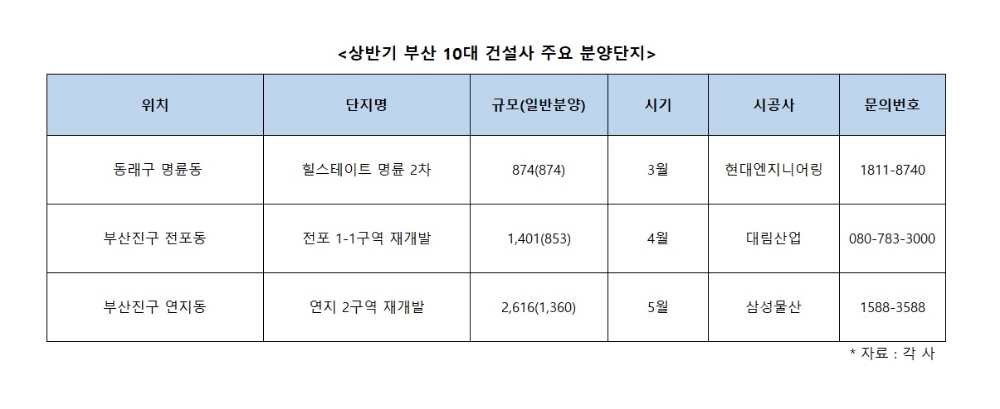 부산, 올 상반기 아파트 분양 65%는 ‘10대 건설사’