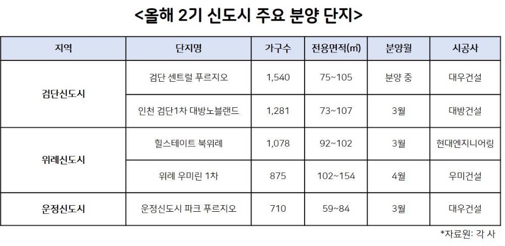 2기 신도시 아파트값 ‘오름세’…무색한 규제책