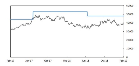 한국투자증권측이 제시한 최근 2년간 현대해상 주가 및 목표주가. 자료=한국투자증권