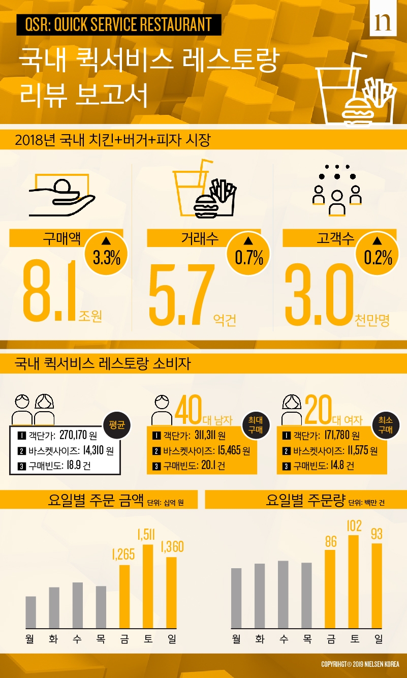 치킨·버거·피자, '40대 남성'이, '주말'에, '저녁' 이후 먹는다