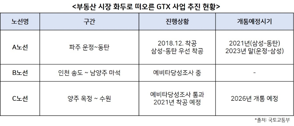 올해 부동산시장 키워드 ‘GTX’…수혜 단지는?