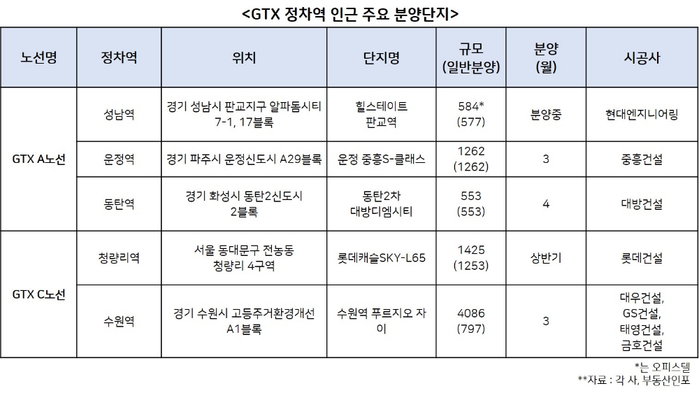 올해 부동산시장 키워드 ‘GTX’…수혜 단지는?